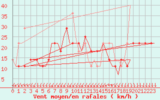 Courbe de la force du vent pour Kryvyi Rih