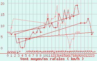 Courbe de la force du vent pour Zagreb / Pleso