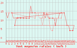 Courbe de la force du vent pour Kharkiv