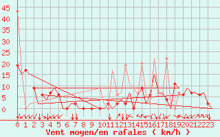 Courbe de la force du vent pour Merzifon