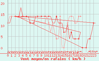 Courbe de la force du vent pour Kharkiv