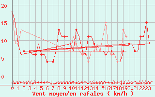 Courbe de la force du vent pour Zagreb / Pleso