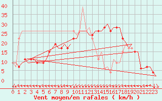 Courbe de la force du vent pour Djerba Mellita