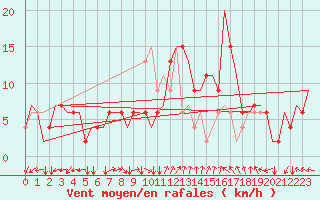 Courbe de la force du vent pour Ronchi Dei Legionari