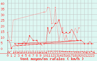 Courbe de la force du vent pour Rotterdam Airport Zestienhoven