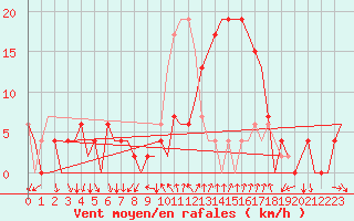 Courbe de la force du vent pour Gerona (Esp)