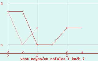 Courbe de la force du vent pour Vitoria