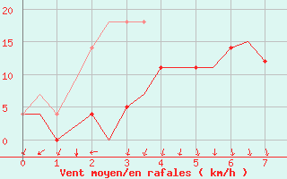 Courbe de la force du vent pour Evenes