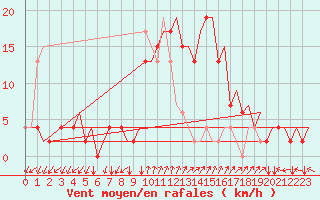 Courbe de la force du vent pour Alghero