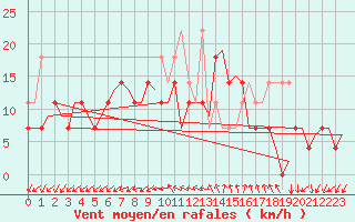 Courbe de la force du vent pour Krakow