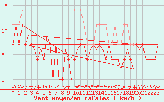 Courbe de la force du vent pour Tirgu Mures