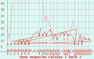 Courbe de la force du vent pour Frankfort (All)