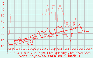 Courbe de la force du vent pour Saarbruecken / Ensheim