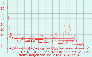 Courbe de la force du vent pour Grenchen