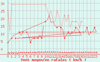 Courbe de la force du vent pour Duesseldorf