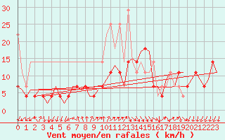 Courbe de la force du vent pour Molde / Aro