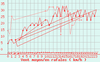 Courbe de la force du vent pour Platform F3-fb-1 Sea