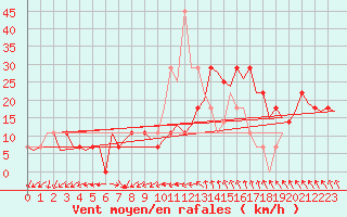 Courbe de la force du vent pour Jonkoping Flygplats