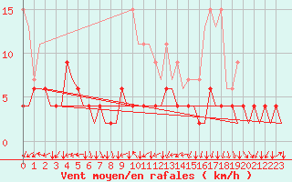 Courbe de la force du vent pour Genve (Sw)