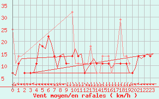 Courbe de la force du vent pour Haugesund / Karmoy