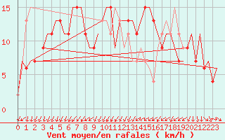 Courbe de la force du vent pour Venezia / Tessera