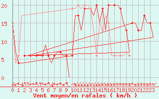 Courbe de la force du vent pour Burgos (Esp)