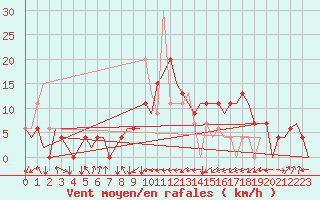 Courbe de la force du vent pour Salamanca / Matacan