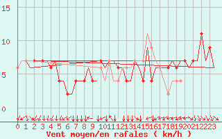 Courbe de la force du vent pour Torino / Caselle