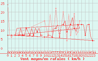 Courbe de la force du vent pour Dalaman