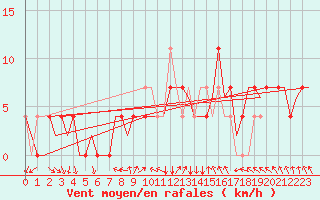 Courbe de la force du vent pour Wunstorf