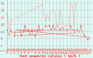 Courbe de la force du vent pour Luxembourg (Lux)