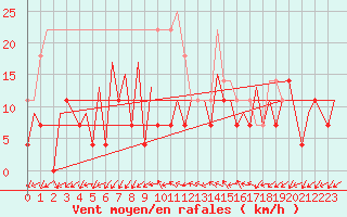 Courbe de la force du vent pour Tirgu Mures
