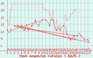 Courbe de la force du vent pour Stuttgart-Echterdingen
