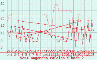 Courbe de la force du vent pour Baia Mare