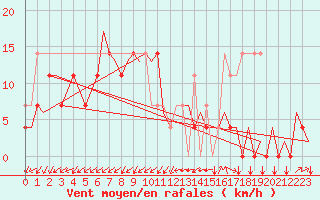 Courbe de la force du vent pour Krakow