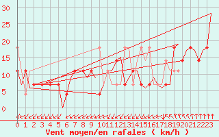 Courbe de la force du vent pour Kristiansand / Kjevik