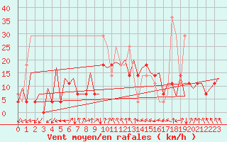 Courbe de la force du vent pour Katowice