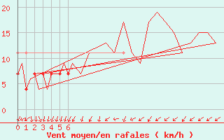 Courbe de la force du vent pour Duesseldorf
