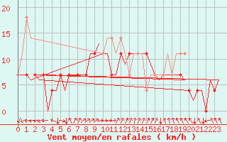 Courbe de la force du vent pour Debrecen