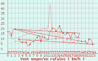 Courbe de la force du vent pour Ronchi Dei Legionari