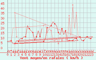 Courbe de la force du vent pour Gnes (It)