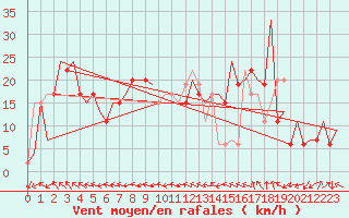 Courbe de la force du vent pour Zaragoza / Aeropuerto