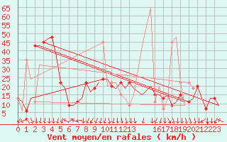 Courbe de la force du vent pour Gnes (It)