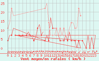 Courbe de la force du vent pour Tirgu Mures