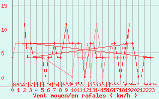 Courbe de la force du vent pour Kharkiv