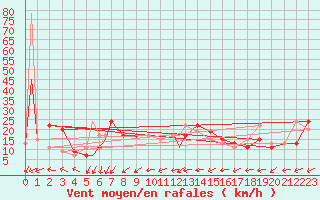 Courbe de la force du vent pour Ouargla