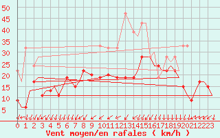 Courbe de la force du vent pour Pembrey Sands