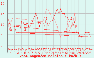 Courbe de la force du vent pour Barcelona / Aeropuerto