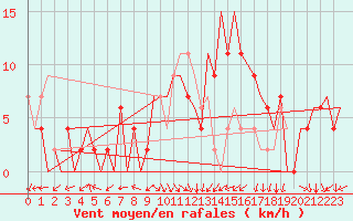 Courbe de la force du vent pour Belfast / Aldergrove Airport