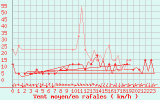 Courbe de la force du vent pour Baia Mare